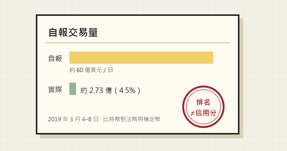 封面：一張標題為「自報交易量」的卡片，上方長黃條標「自報 約 60 億美元／日」，下方極短的綠條標「實際 約 2.73 億（4.5%）」，底部註明 2019 年 3 月 4–8 日、比特幣對法幣與穩定幣，右下角紅章寫「排名≠信用分」