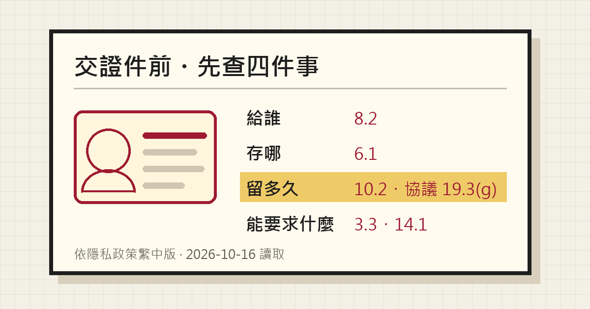 封面：左側是一張身分證件的線框圖，右側列出「給誰 8.2」「存哪 6.1」「留多久 10.2・協議 19.3(g)」「能要求什麼 3.3・14.1」四列，標題為「交證件前・先查四件事」，底部註明依隱私政策繁中版、2026-10-16 讀取
