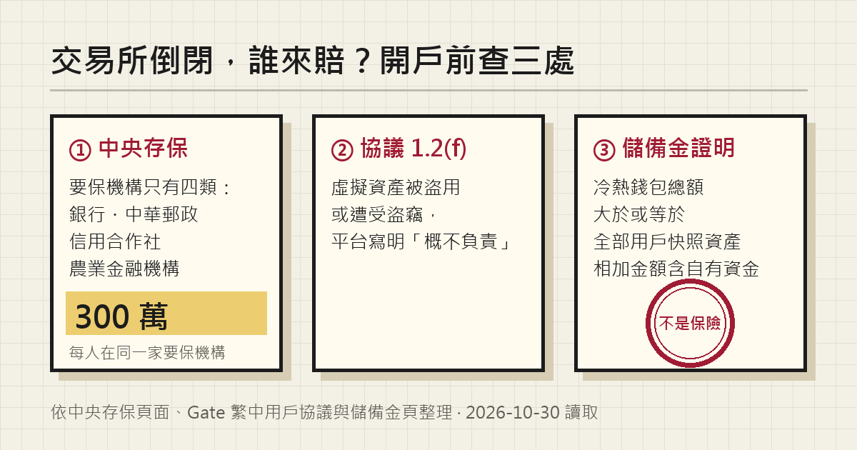 封面:中央存保只保銀行等四類機構、每人每家本息最高新臺幣 300 萬元;協議 1.2(f) 對被盜寫「概不負責」;儲備金證明相加金額含自有資金,蓋「不是保險」紅章