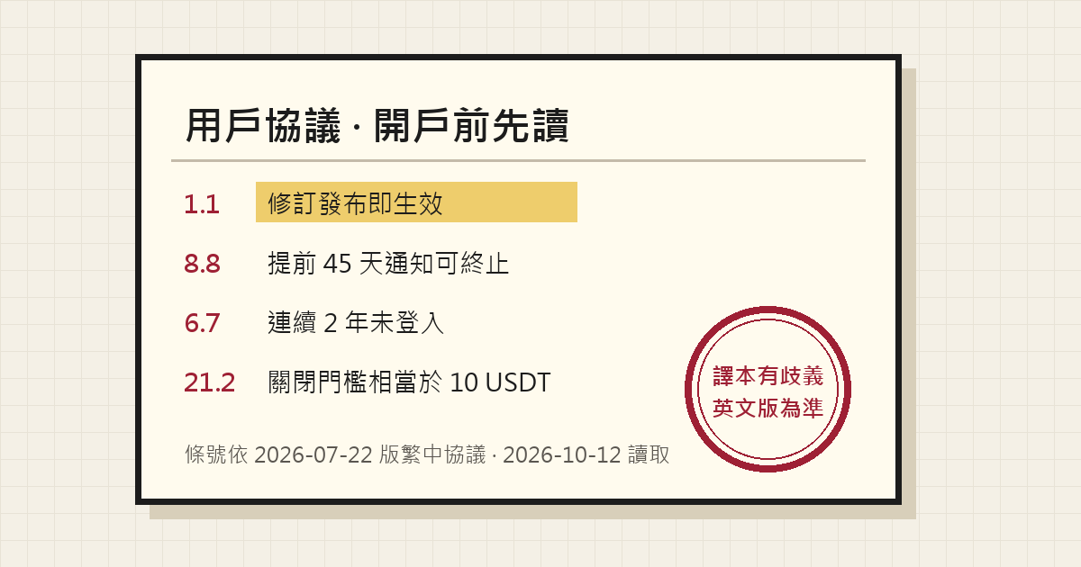 封面：一張標題為「用戶協議 · 開戶前先讀」的卡片，列出 1.1 修訂發布即生效、8.8 提前 45 天通知可終止、6.7 連續 2 年未登入、21.2 關閉門檻相當於 10 USDT 四列，右下角紅章寫著「譯本有歧義 英文版為準」