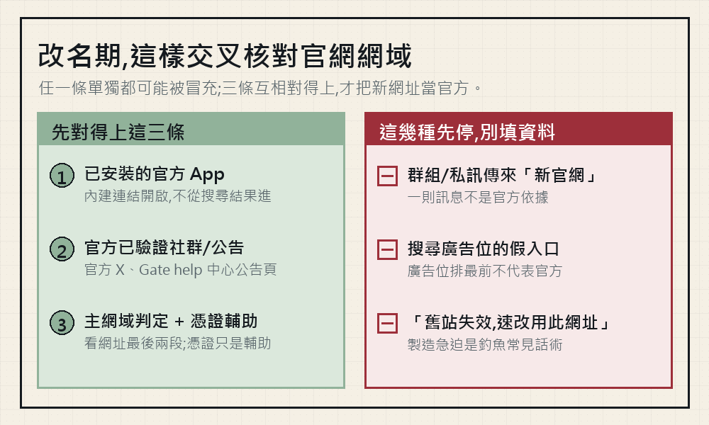 改名期用三條可信管道交叉核對 Gate 官方網域並避開釣魚劇本